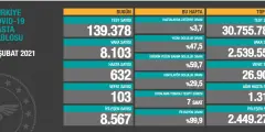 8 Şubat 2021 Koronavirüs Yükselişe Geçti! - Haber İnternette