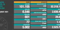 21 Şubat 2021 Vaka Sayılarında Düşüş Olması Nedeni - Haber İnternette